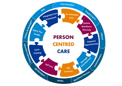 Integrated Care and Coordination