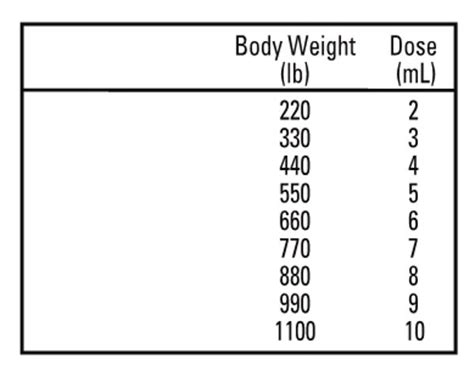Ivermectin Dosage