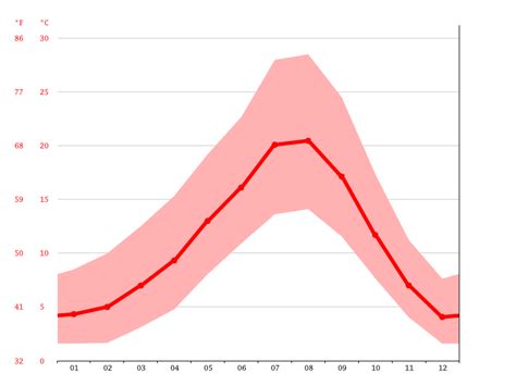 January Temperature Clackamas Oregon