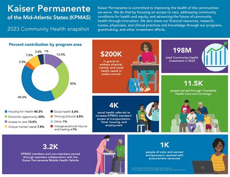 Kaiser Permanente Northern California Community Engagement