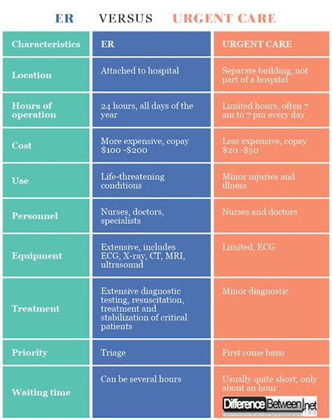 Kaiser Urgent Care vs ER