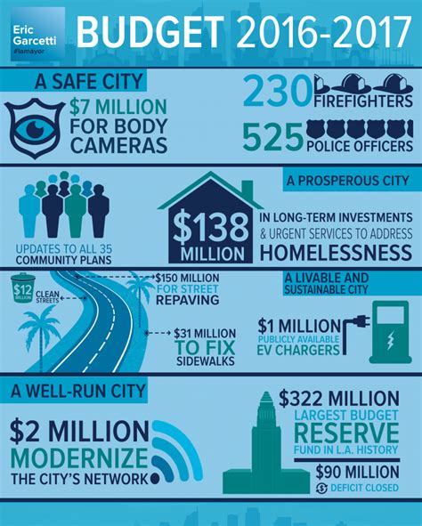 LA City Budget Process