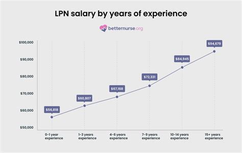 LPN Home Health Jobs Salary And Benefits
