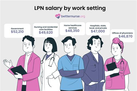 LPN Salary and Job Outlook