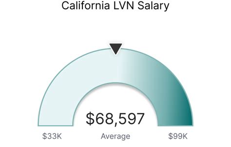 LVN Pay in California