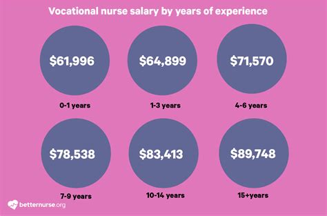 LVN Salary In Texas