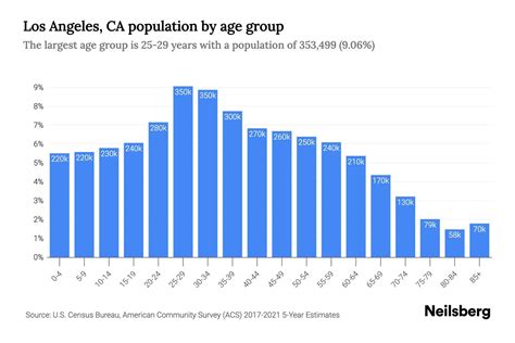 Los Angeles Population
