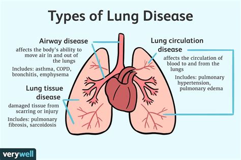 Lung Conditions
