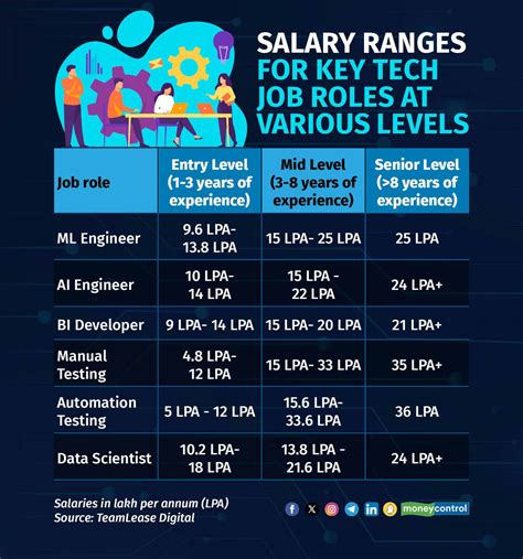 MIS Salary Ranges