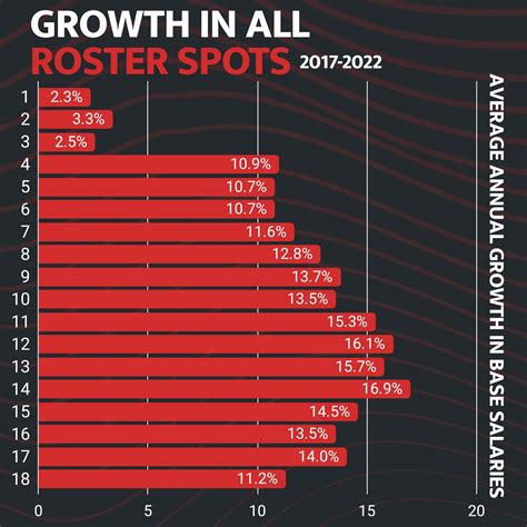 MLS Salary Variations