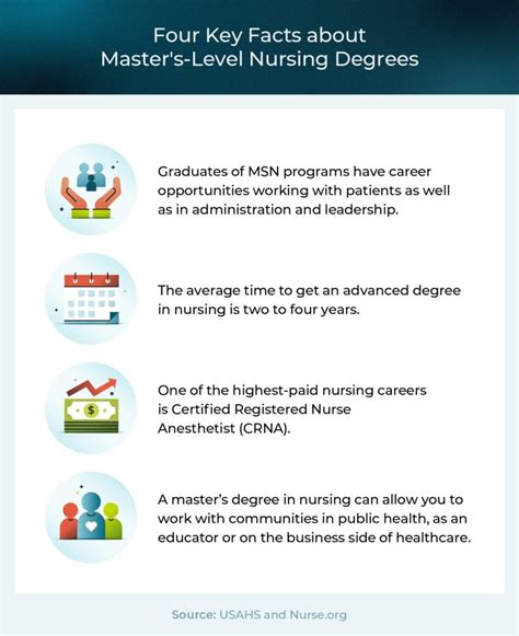 Masters In Nursing Salary Guide