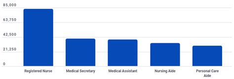 Medical Assistant Hourly Pay By State