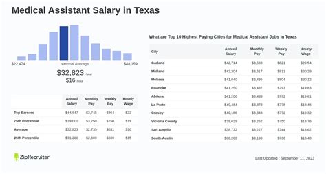 Medical Assistant Salary In Texas