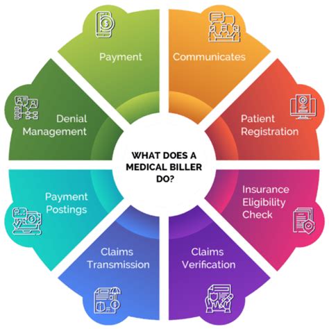 Medical Billing And Coding Associations