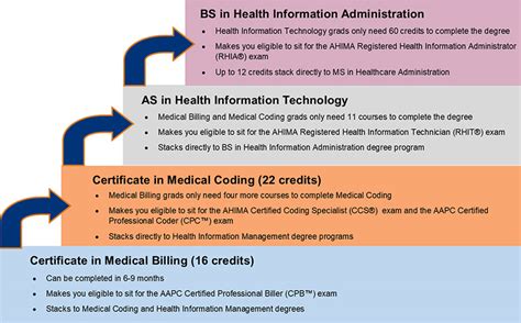 Medical Billing And Coding Certification