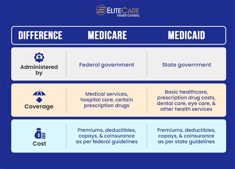 Medicare and Medicaid Plans