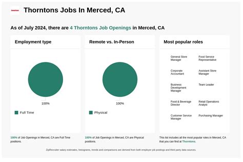 Merced CA Jobs