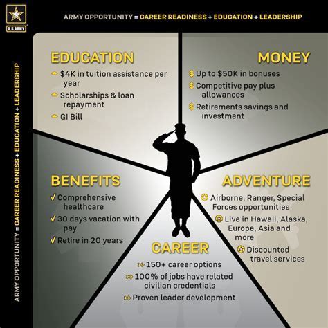 Military Requirements