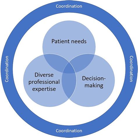 Multidisciplinary Approach to Care