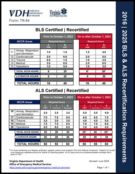 NBRC Recertification Requirements