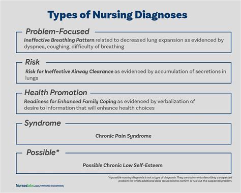 Nursing Diagnosis