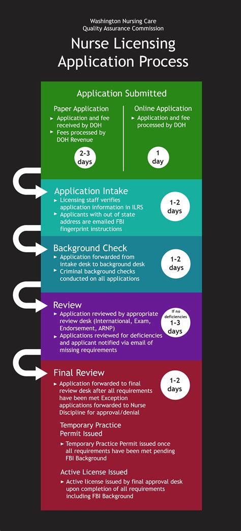 Nursing License Application Process