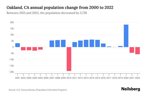 Oakland California Population