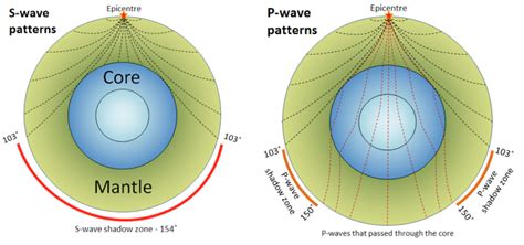 P Wave