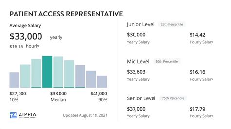 Patient Access Rep Salary