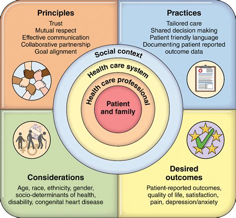 Patient-Centered Care Coordination