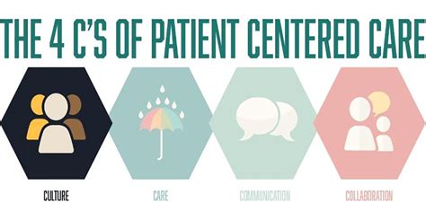 Patient-Centered Care and Convenience