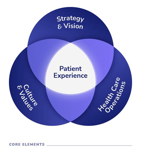 Patient-Centric Care Approach