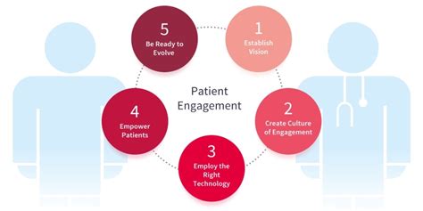Patient Engagement and Education