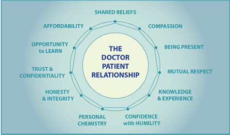 Patient Relationships