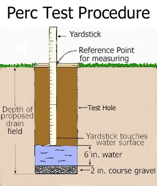 Perc 30 procedure