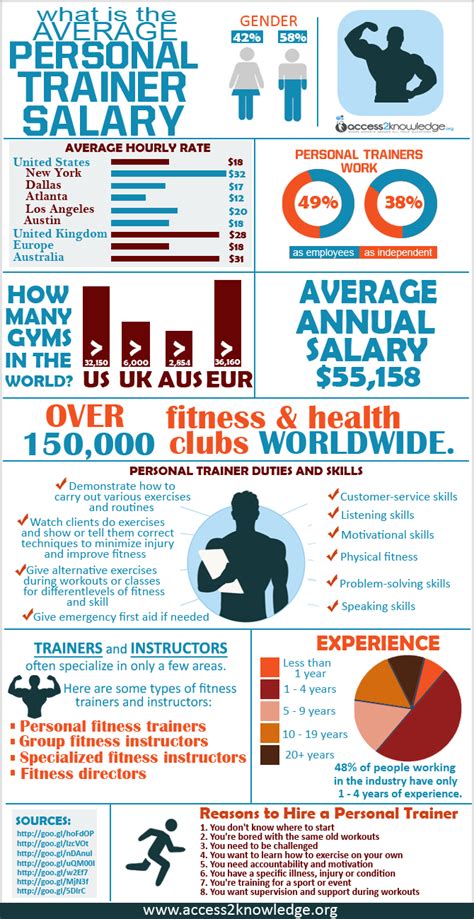 Personal Fitness Trainer Salary