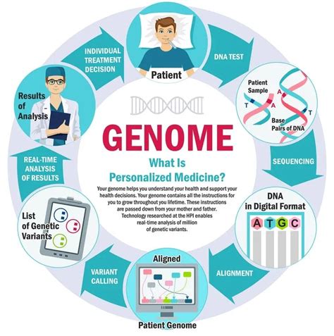Personalized Medicine and Genomic Research