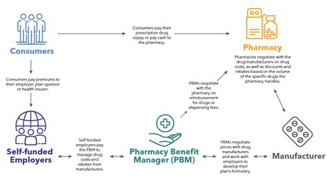Pharmacy Services Benefits