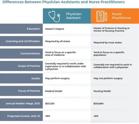 Physician Assistant vs NP: 5 Key Differences