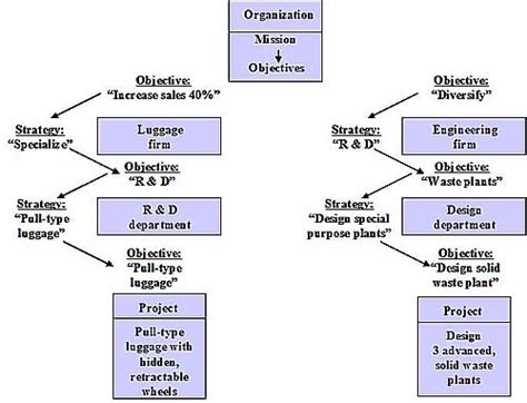 Project Management