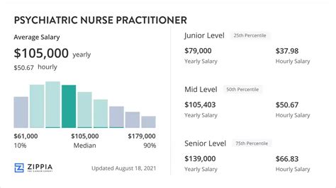 Psychiatric Nurse Practitioner Government Salary