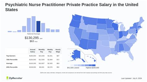 Psychiatric Nurse Practitioner Private Practice Salary