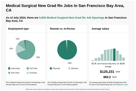 RN Jobs in San Francisco