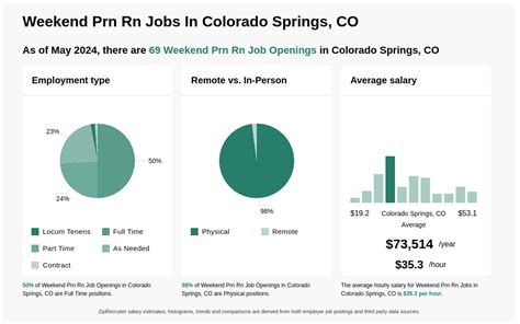 RN Jobs in Colorado Springs