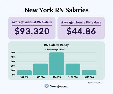 RN Salaries in NY