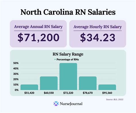 RN Salaries in North Carolina