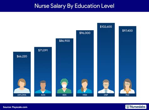 RN Salary By Education Level