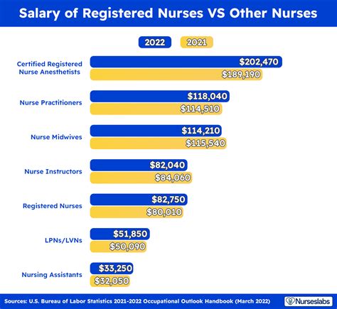 RN Salary Comparison