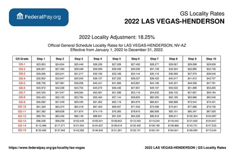 RN Salary Increase in Las Vegas