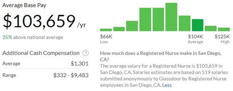 RN Salary San Diego